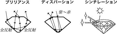 ダイヤモンドの輝きの要素